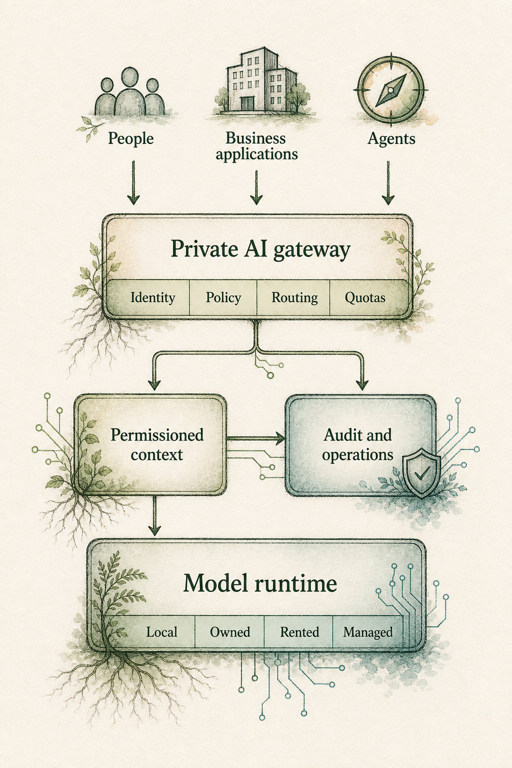 A unified private AI architecture showing people, applications, agents, gateway, context, audit, and model runtime layers.