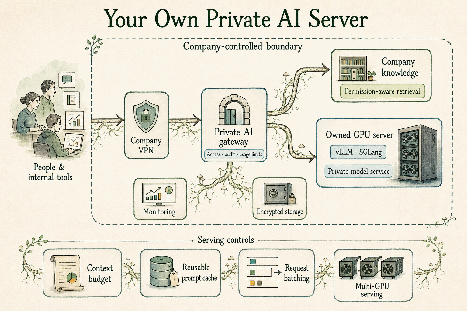 An owned private AI server inside a company-controlled plant network, connected to internal tools, encrypted storage, and monitoring behind a private gateway.