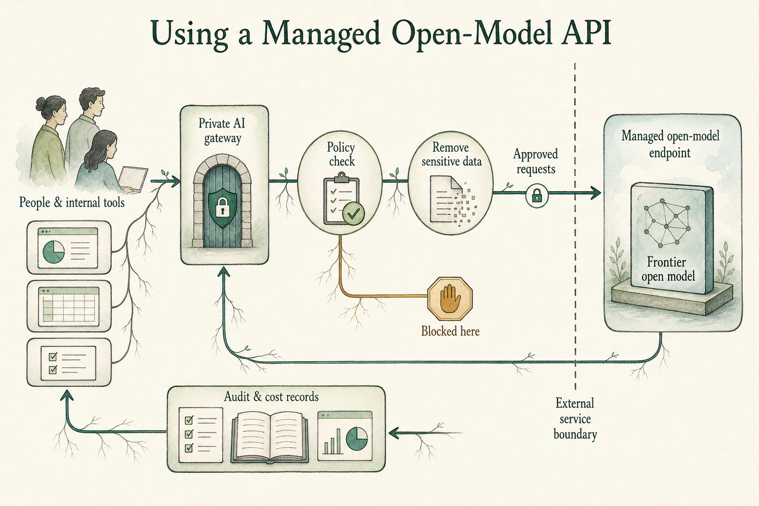 A managed private open-model endpoint in an approved region, isolating company traffic from shared infrastructure.